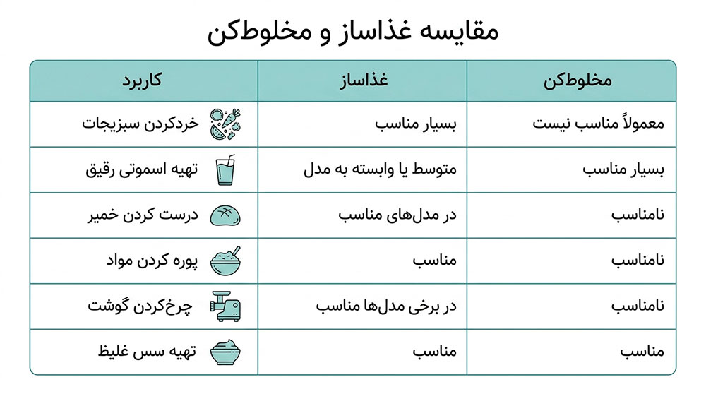 مقایسه غذاساز و مخلوط کن